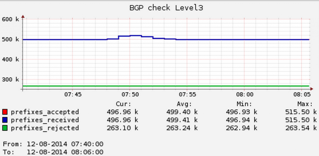 BGP feed Level3, Chicago