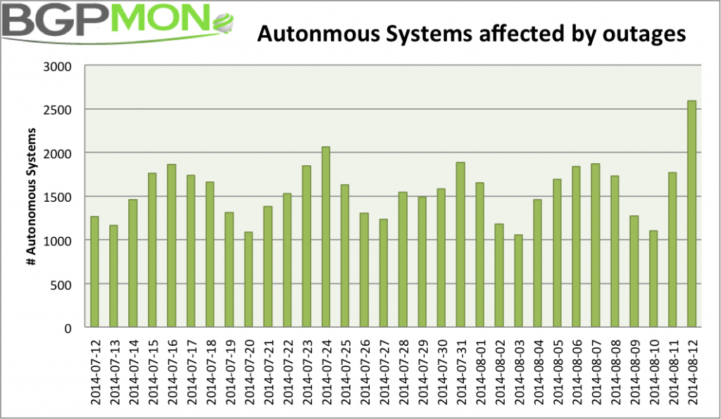 outages july