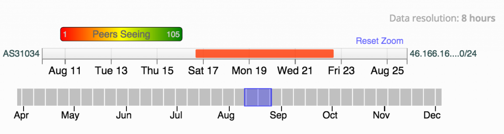 Source: ripstat.ripe.net.  AS31034 46.166.163.175 prefix lifetime